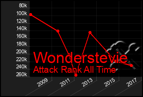 Total Graph of Wonderstevie