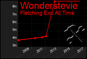 Total Graph of Wonderstevie