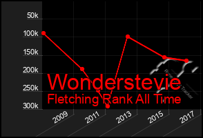 Total Graph of Wonderstevie