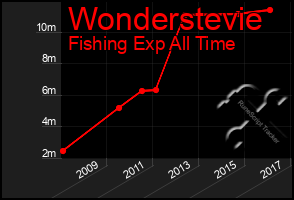 Total Graph of Wonderstevie