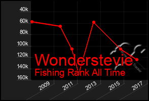 Total Graph of Wonderstevie