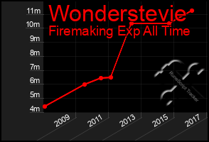 Total Graph of Wonderstevie