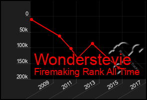 Total Graph of Wonderstevie