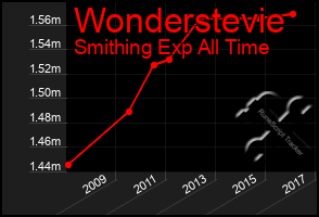 Total Graph of Wonderstevie