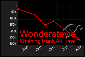 Total Graph of Wonderstevie