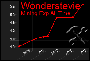 Total Graph of Wonderstevie