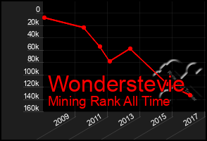 Total Graph of Wonderstevie