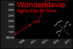 Total Graph of Wonderstevie