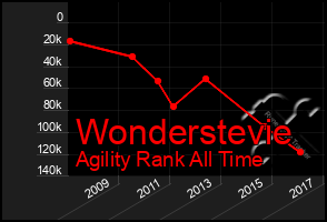 Total Graph of Wonderstevie