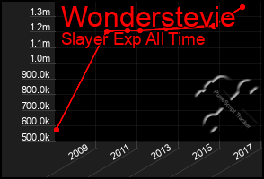 Total Graph of Wonderstevie