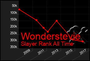 Total Graph of Wonderstevie