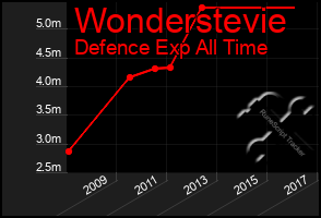 Total Graph of Wonderstevie