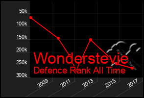 Total Graph of Wonderstevie