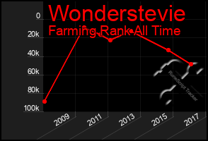 Total Graph of Wonderstevie