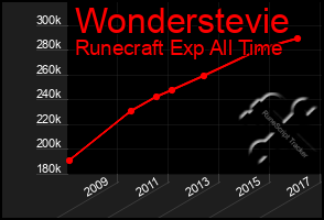 Total Graph of Wonderstevie