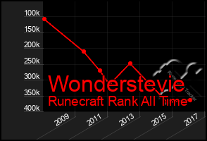 Total Graph of Wonderstevie
