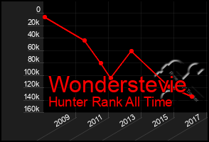 Total Graph of Wonderstevie