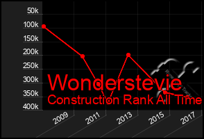 Total Graph of Wonderstevie