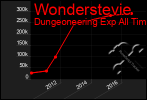 Total Graph of Wonderstevie