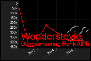 Total Graph of Wonderstevie