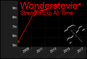 Total Graph of Wonderstevie