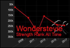 Total Graph of Wonderstevie