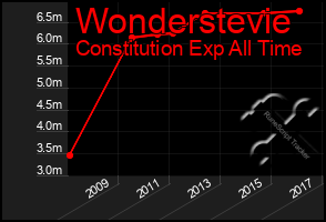 Total Graph of Wonderstevie