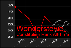 Total Graph of Wonderstevie