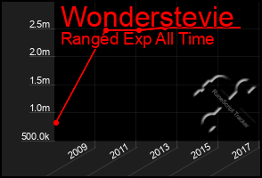 Total Graph of Wonderstevie