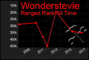 Total Graph of Wonderstevie