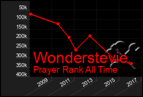 Total Graph of Wonderstevie