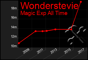 Total Graph of Wonderstevie