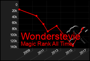 Total Graph of Wonderstevie