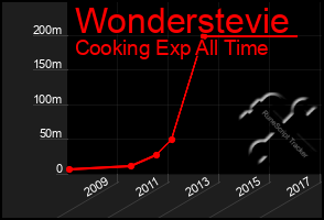 Total Graph of Wonderstevie