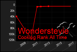 Total Graph of Wonderstevie