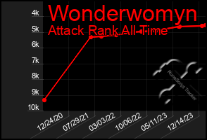 Total Graph of Wonderwomyn
