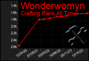 Total Graph of Wonderwomyn