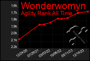 Total Graph of Wonderwomyn