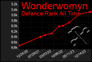 Total Graph of Wonderwomyn