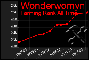 Total Graph of Wonderwomyn