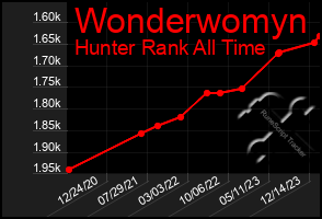 Total Graph of Wonderwomyn