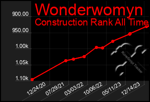 Total Graph of Wonderwomyn