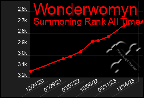 Total Graph of Wonderwomyn