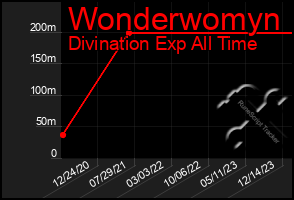 Total Graph of Wonderwomyn