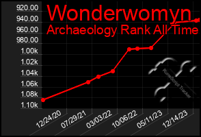 Total Graph of Wonderwomyn