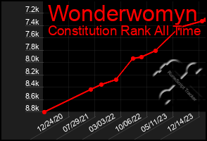 Total Graph of Wonderwomyn