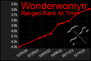 Total Graph of Wonderwomyn
