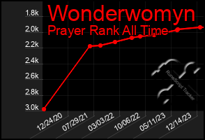 Total Graph of Wonderwomyn
