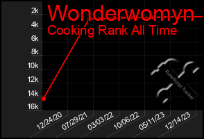 Total Graph of Wonderwomyn