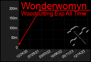 Total Graph of Wonderwomyn